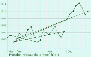 Graphe de la pression atmosphrique prvue pour Fontaine-ls-Dijon