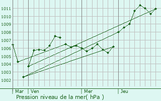 Graphe de la pression atmosphrique prvue pour Hoenheim