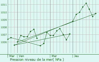 Graphe de la pression atmosphrique prvue pour Saint-Nicolas-ls-Cteaux