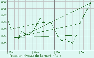 Graphe de la pression atmosphrique prvue pour Polch