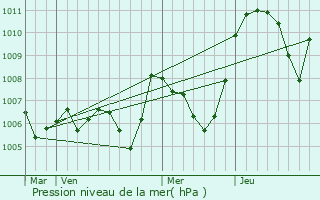 Graphe de la pression atmosphrique prvue pour Rencurel