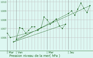 Graphe de la pression atmosphrique prvue pour Villefranche-de-Lonchat