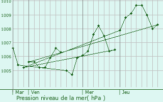 Graphe de la pression atmosphrique prvue pour Saint-Alban-de-Roche