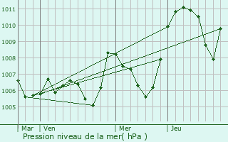 Graphe de la pression atmosphrique prvue pour Engins