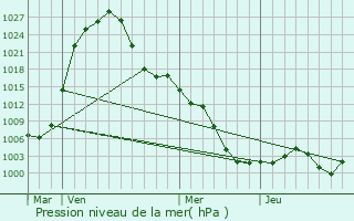 Graphe de la pression atmosphrique prvue pour Tianchang