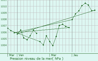 Graphe de la pression atmosphrique prvue pour Beaujeu-Saint-Vallier-Pierrejux-et-Quitteur