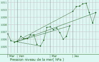 Graphe de la pression atmosphrique prvue pour Upie