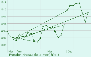 Graphe de la pression atmosphrique prvue pour Loriol-sur-Drme