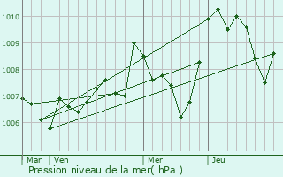 Graphe de la pression atmosphrique prvue pour Saint-Fliu-d