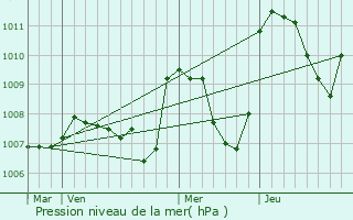 Graphe de la pression atmosphrique prvue pour Laqueuille