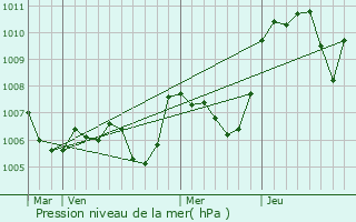 Graphe de la pression atmosphrique prvue pour La Rpara-Auriples