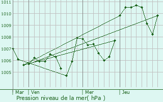 Graphe de la pression atmosphrique prvue pour Saint-Sauveur-en-Diois