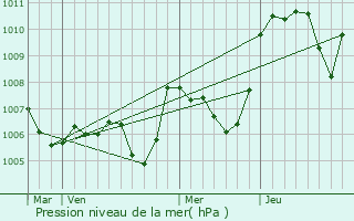 Graphe de la pression atmosphrique prvue pour Pigros-la-Clastre
