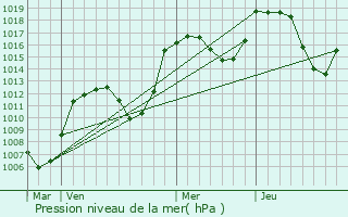 Graphe de la pression atmosphrique prvue pour Val-des-Prs
