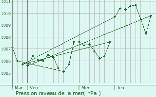 Graphe de la pression atmosphrique prvue pour Puy-Saint-Martin
