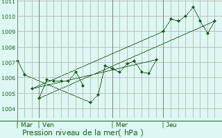 Graphe de la pression atmosphrique prvue pour Galargues