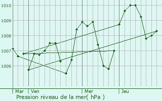 Graphe de la pression atmosphrique prvue pour Ussel