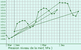 Graphe de la pression atmosphrique prvue pour Villar-Saint-Pancrace