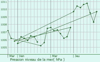 Graphe de la pression atmosphrique prvue pour Bonlieu-sur-Roubion