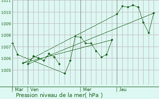 Graphe de la pression atmosphrique prvue pour Crupies