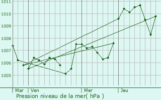 Graphe de la pression atmosphrique prvue pour La Touche