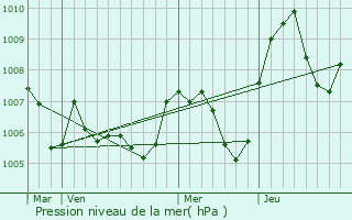 Graphe de la pression atmosphrique prvue pour Freney
