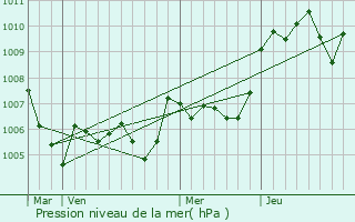 Graphe de la pression atmosphrique prvue pour Rognonas