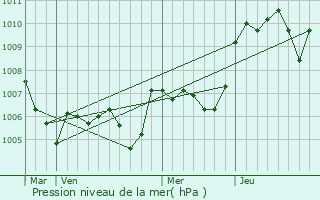 Graphe de la pression atmosphrique prvue pour Laudun