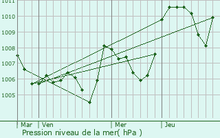 Graphe de la pression atmosphrique prvue pour Volvent