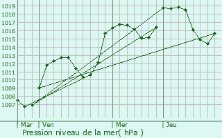 Graphe de la pression atmosphrique prvue pour Freissinires