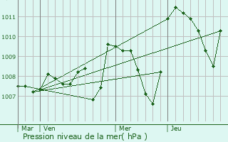 Graphe de la pression atmosphrique prvue pour Arches