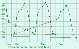 Graphe de la pression atmosphrique prvue pour Coyula