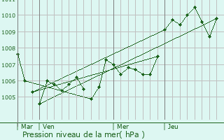 Graphe de la pression atmosphrique prvue pour Eyragues