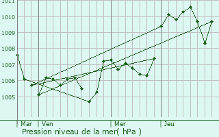 Graphe de la pression atmosphrique prvue pour Rochegude