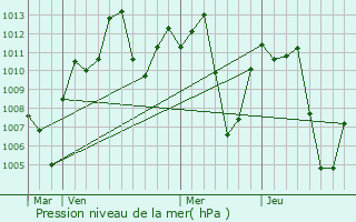 Graphe de la pression atmosphrique prvue pour Maridi