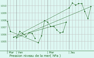 Graphe de la pression atmosphrique prvue pour Beauvoisin