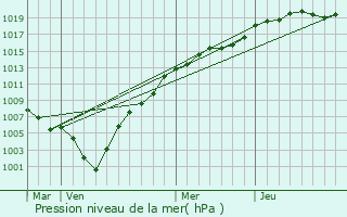 Graphe de la pression atmosphrique prvue pour Antwerpen