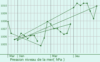 Graphe de la pression atmosphrique prvue pour Mollans-sur-Ouvze
