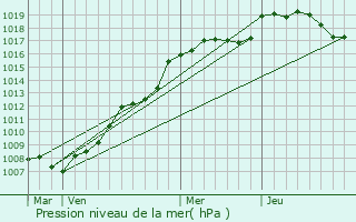 Graphe de la pression atmosphrique prvue pour Freyming-Merlebach