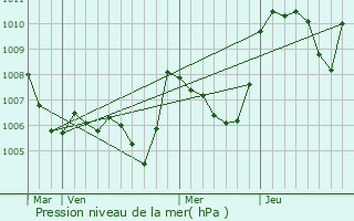 Graphe de la pression atmosphrique prvue pour Saint-Sauveur-Gouvernet