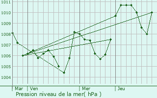 Graphe de la pression atmosphrique prvue pour Les Prs