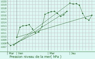 Graphe de la pression atmosphrique prvue pour La Chapelle-en-Valgaudmar