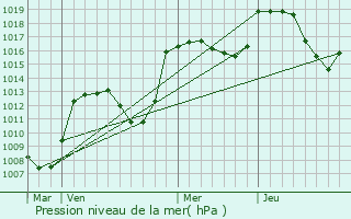 Graphe de la pression atmosphrique prvue pour Jarjayes