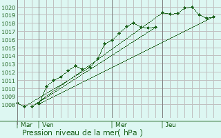 Graphe de la pression atmosphrique prvue pour Pezou