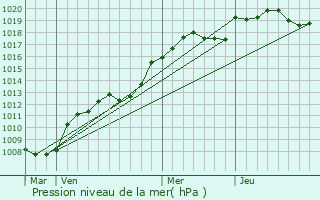 Graphe de la pression atmosphrique prvue pour Rahart