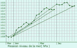 Graphe de la pression atmosphrique prvue pour Renay