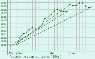 Graphe de la pression atmosphrique prvue pour Saint-Firmin-des-Prs