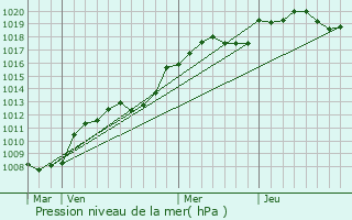 Graphe de la pression atmosphrique prvue pour Fontaine-les-Cteaux