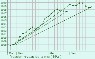 Graphe de la pression atmosphrique prvue pour Villerable
