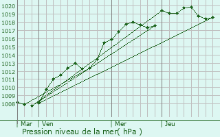 Graphe de la pression atmosphrique prvue pour Josnes